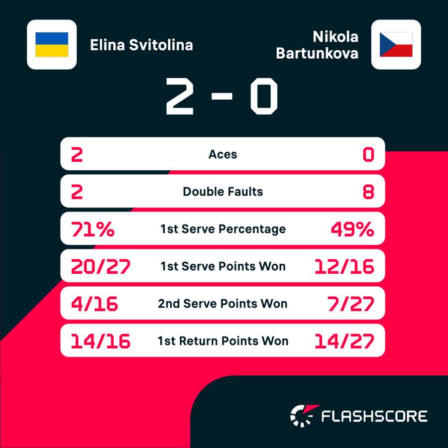 Svitolina vs Bartunkova match statistics Svitolina vs Bartunkova match statistics