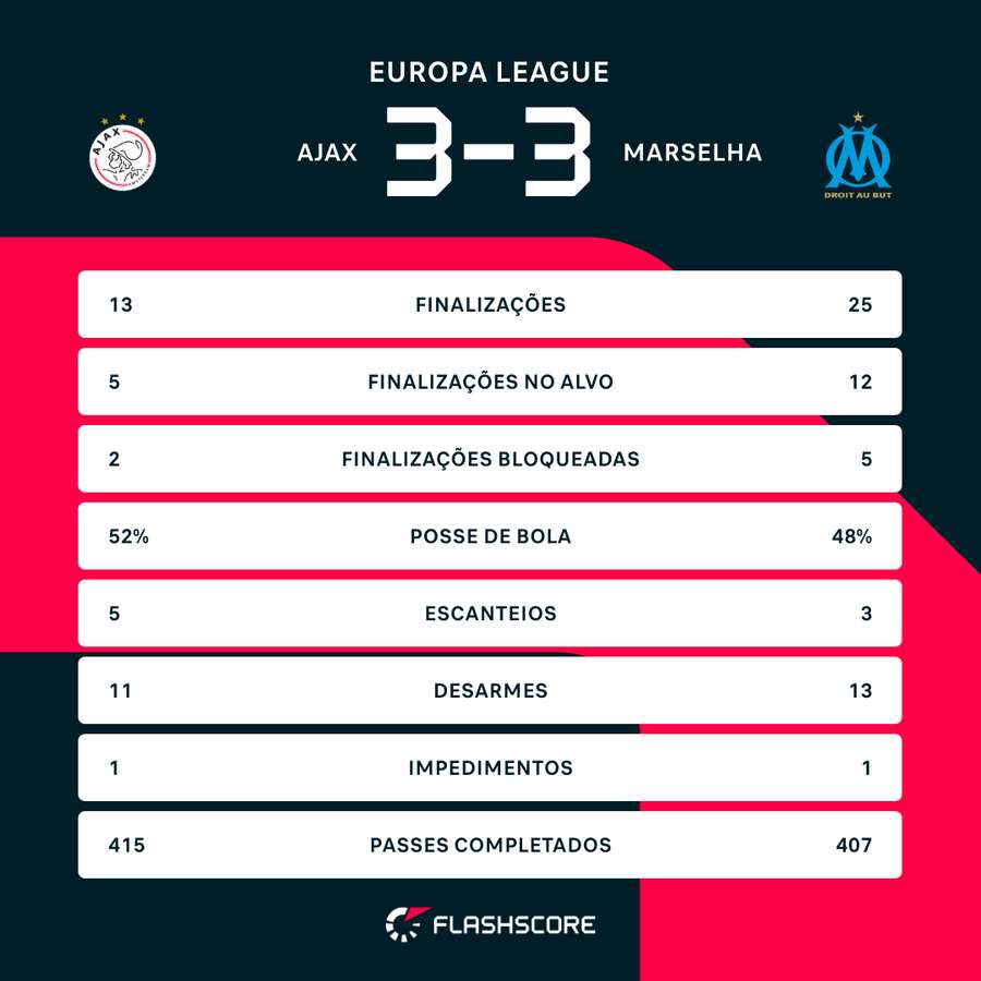 As estatísticas de Ajax 3x3 Marselha