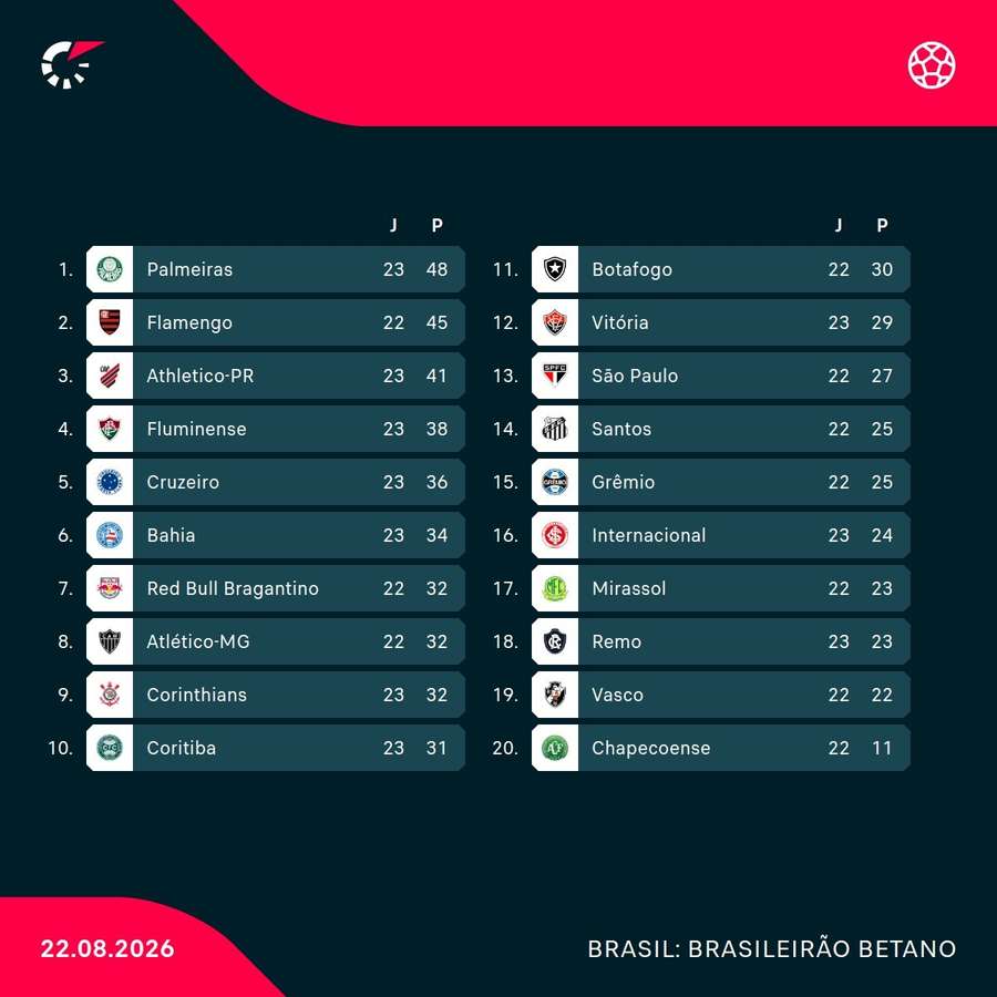 A classificação do Brasileirão no início da 24ª rodada A classificação do Brasileirão no início da 24ª rodada