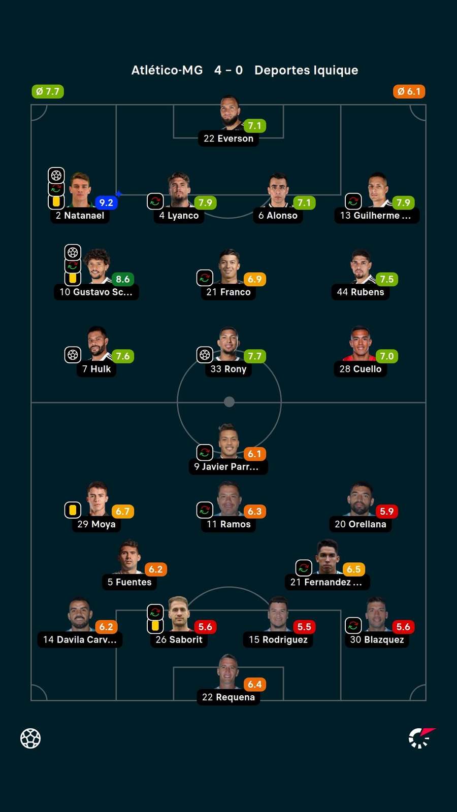 Notas dos jogadores Notas dos jogadores