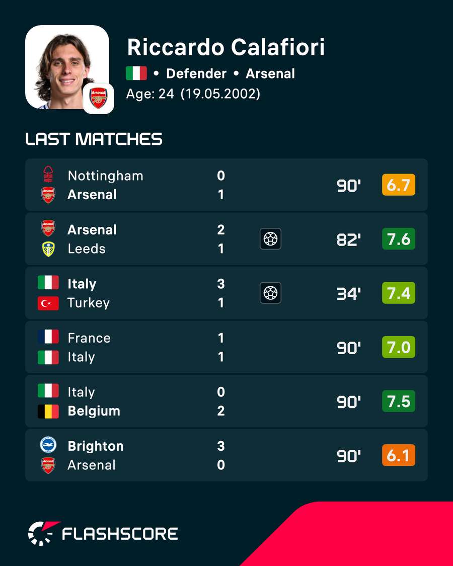 Riccardo Calafiori's recent player ratings Riccardo Calafiori's recent player ratings