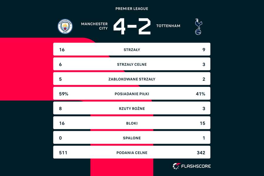 Statystyki meczu Manchester City - Tottenham