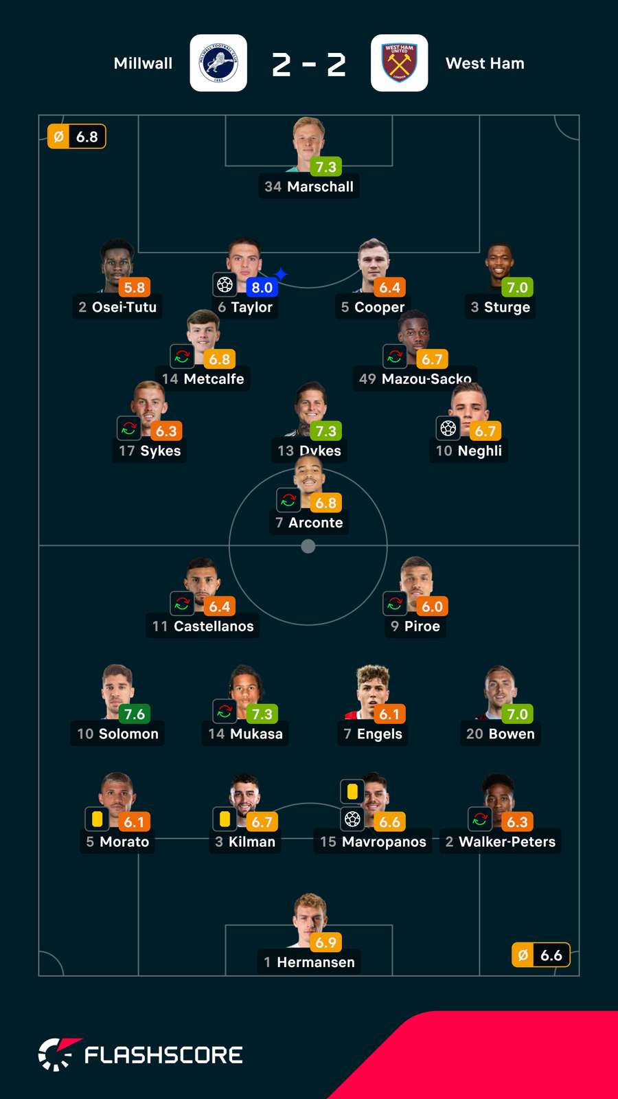 Notas dos jogadores Notas dos jogadores