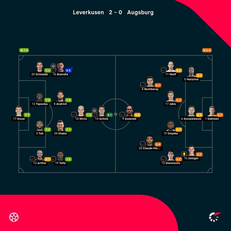 As notas dos jogadores