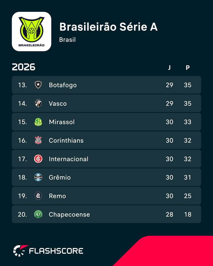 Atual zona da degola do Brasileiro