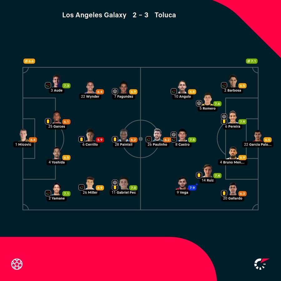 As notas dos jogadores