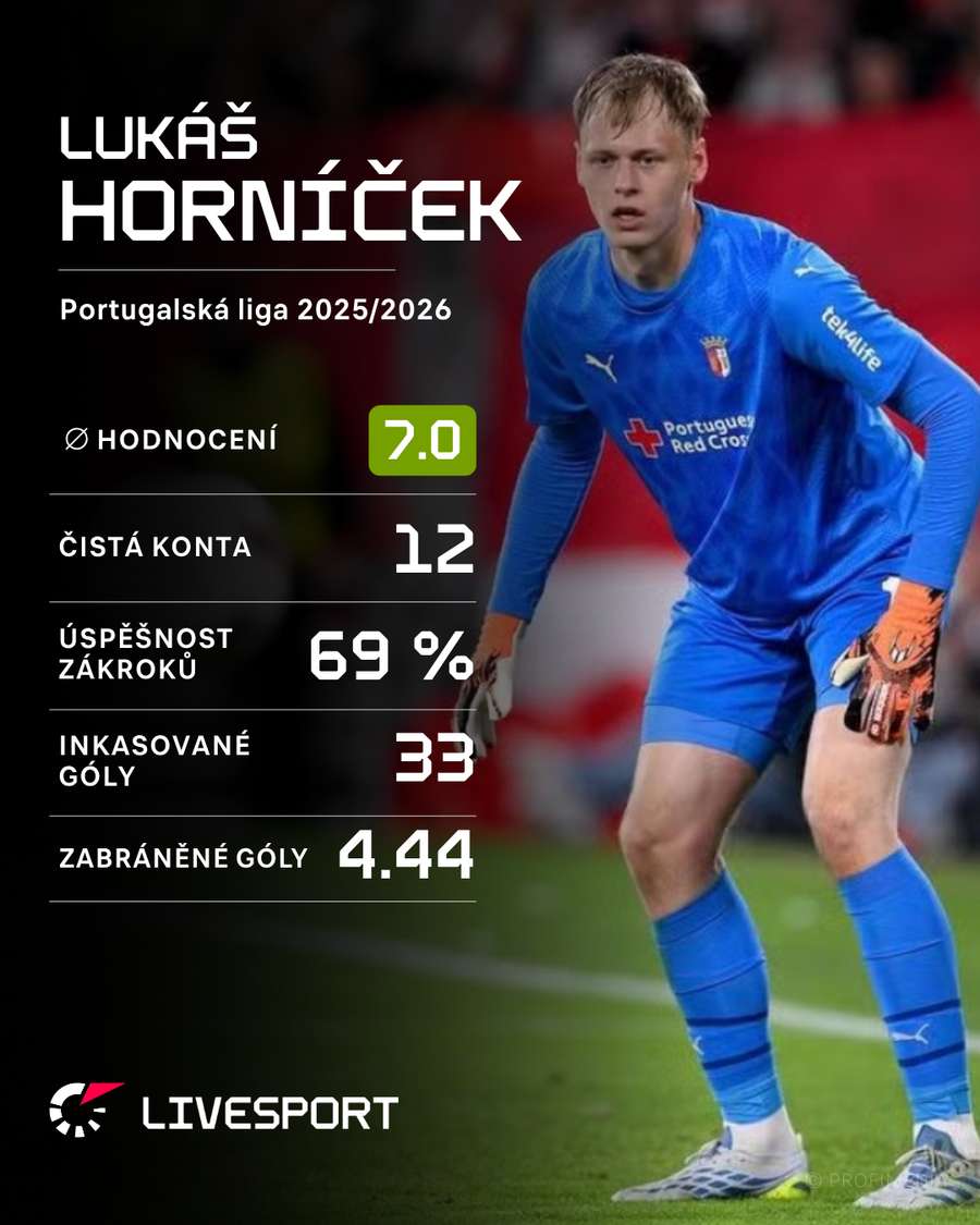 Statistiky Lukáše Horníčka v portugalské lize.