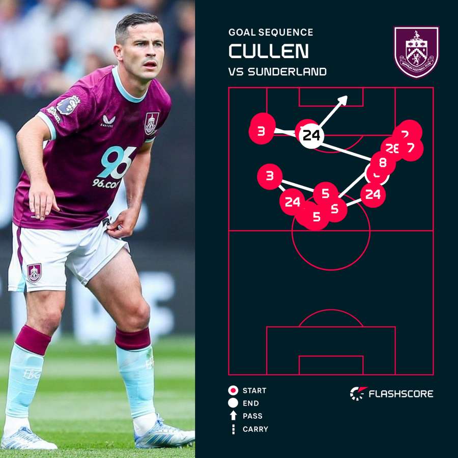 Cullen - Sunderland Cullen - Sunderland