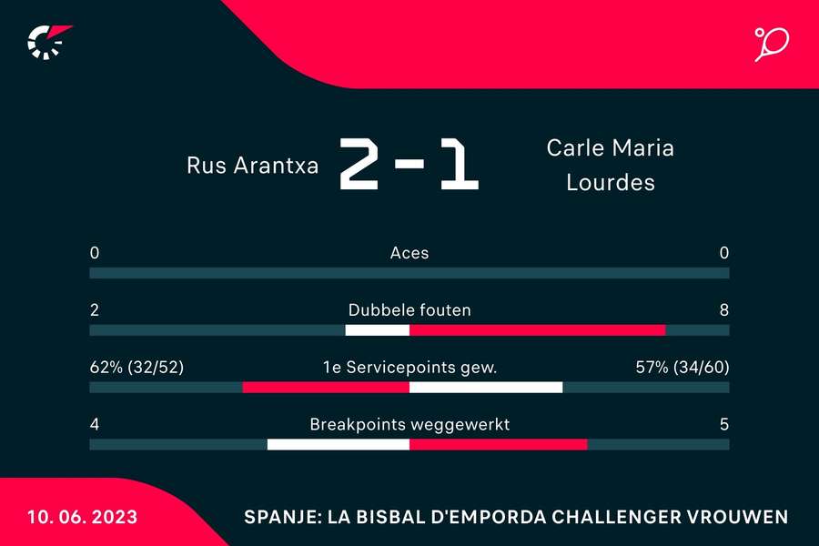 Statistieken van de wedstrijd van Arantxa Rus