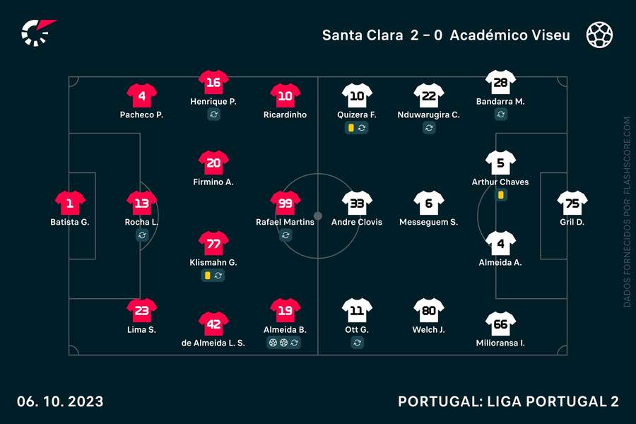 Os onzes iniciais das duas equipas Os onzes iniciais das duas equipas