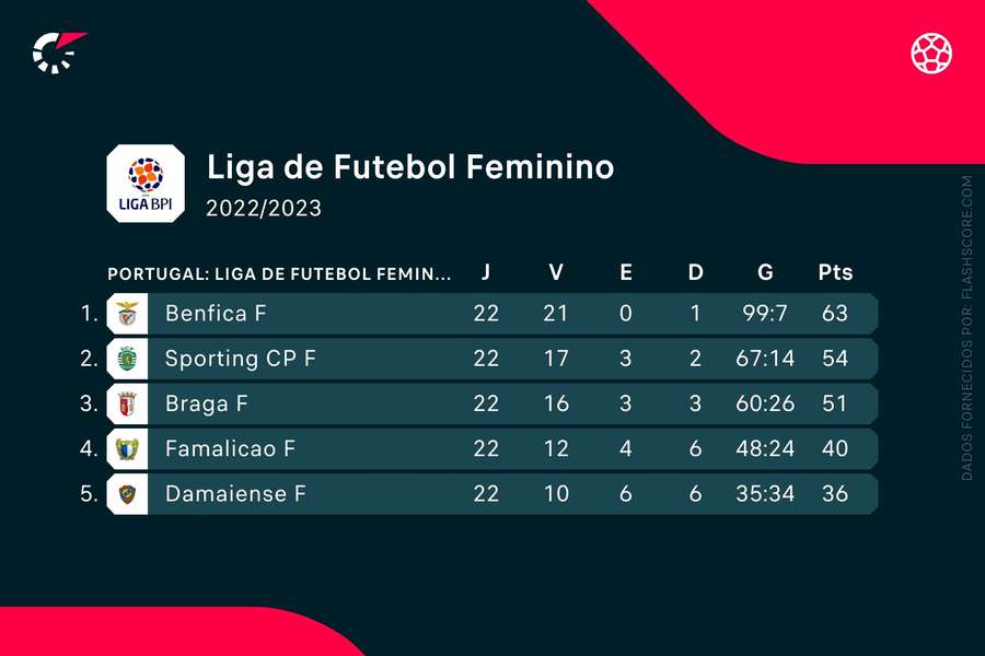 Futebol Feminino no Brasil em 2022: evolução e aspectos que precisam ser  melhorados