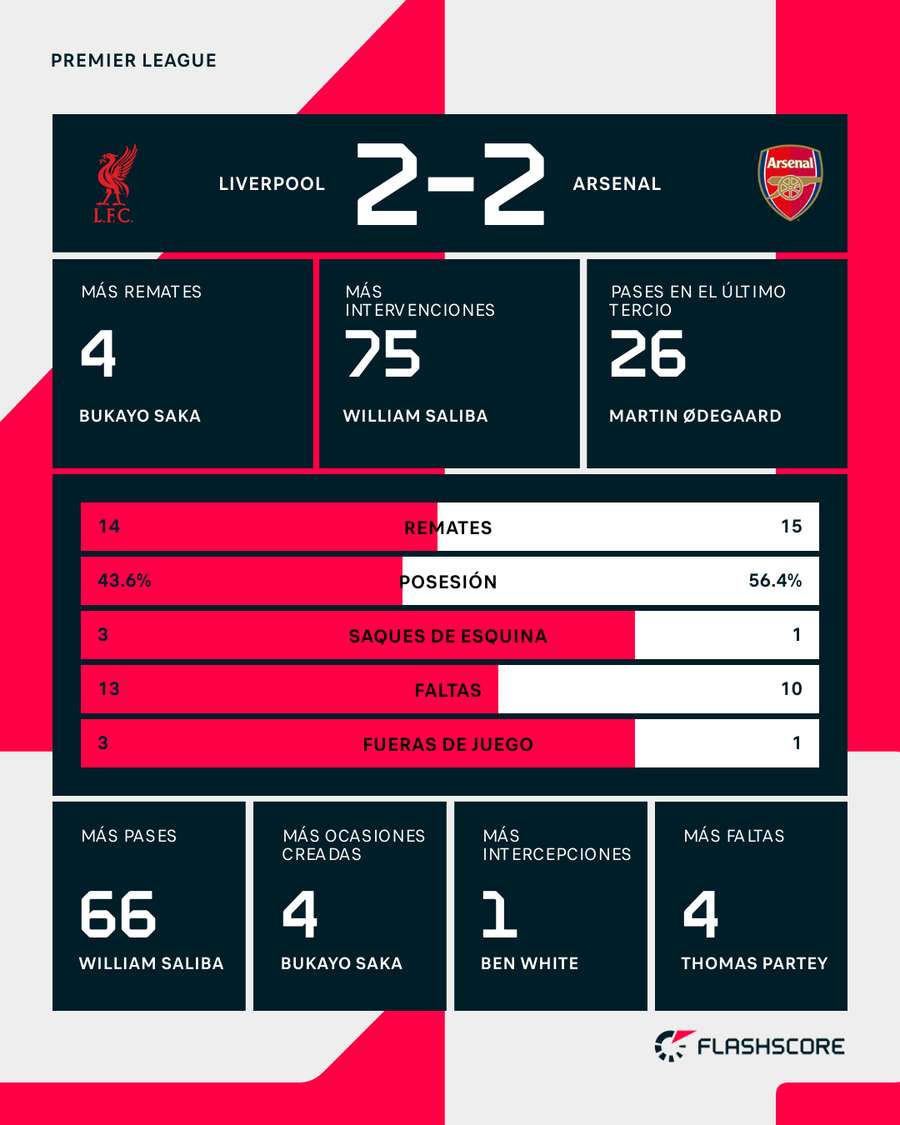Estadísticas del Liverpool-Arsenal