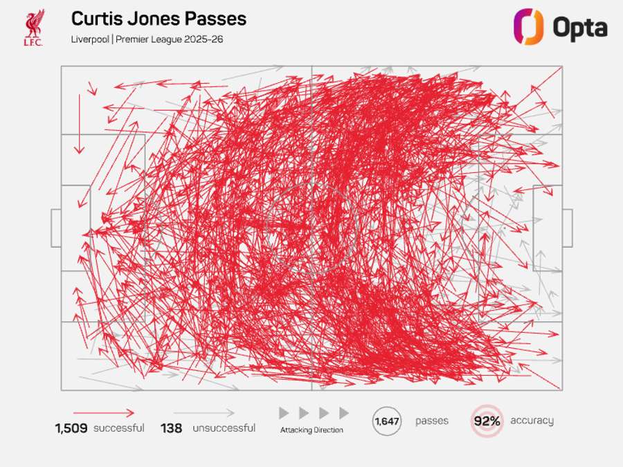 Curtis Jones pass map - Premier League 2025/26