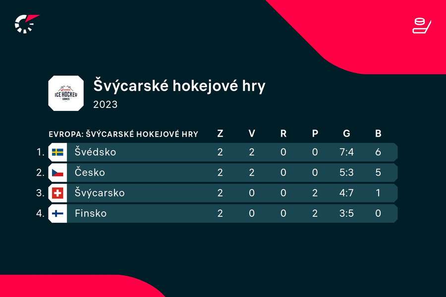 Pořadí v tabulce na Švýcarských hrách.