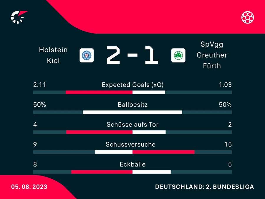 Spielstatistiken: Kiel vs. Fürth