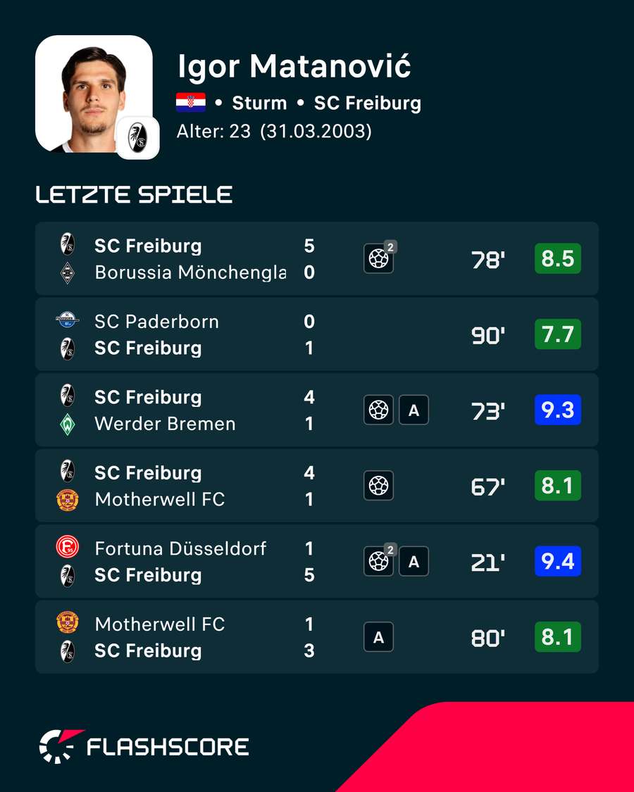 Matanovic befindet sich in einem Formhoch Matanovic befindet sich in einem Formhoch