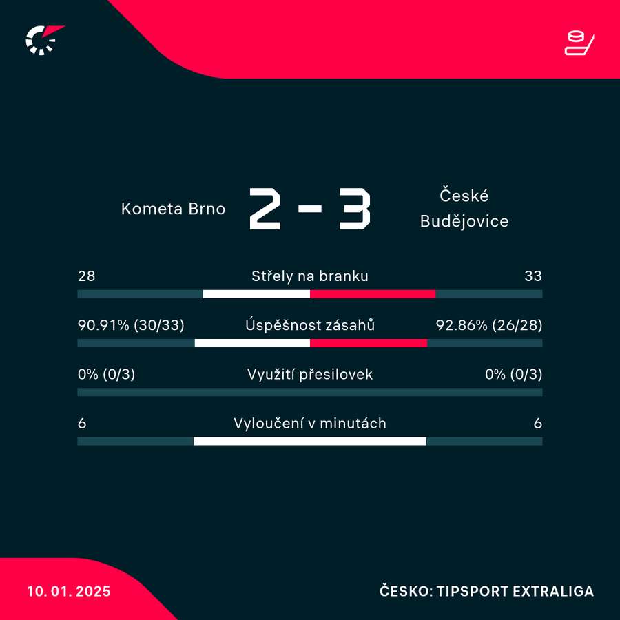 Statistiky utkání.