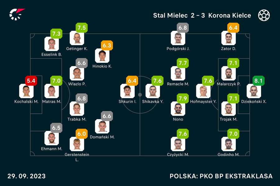 Wyjściowe składy i noty za mecz Stal-Korona