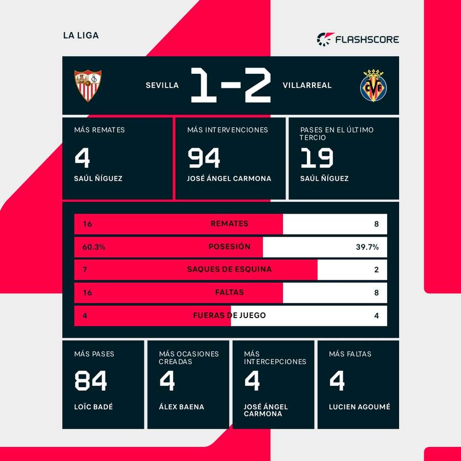 Estadísticas del Sevilla-Villarreal