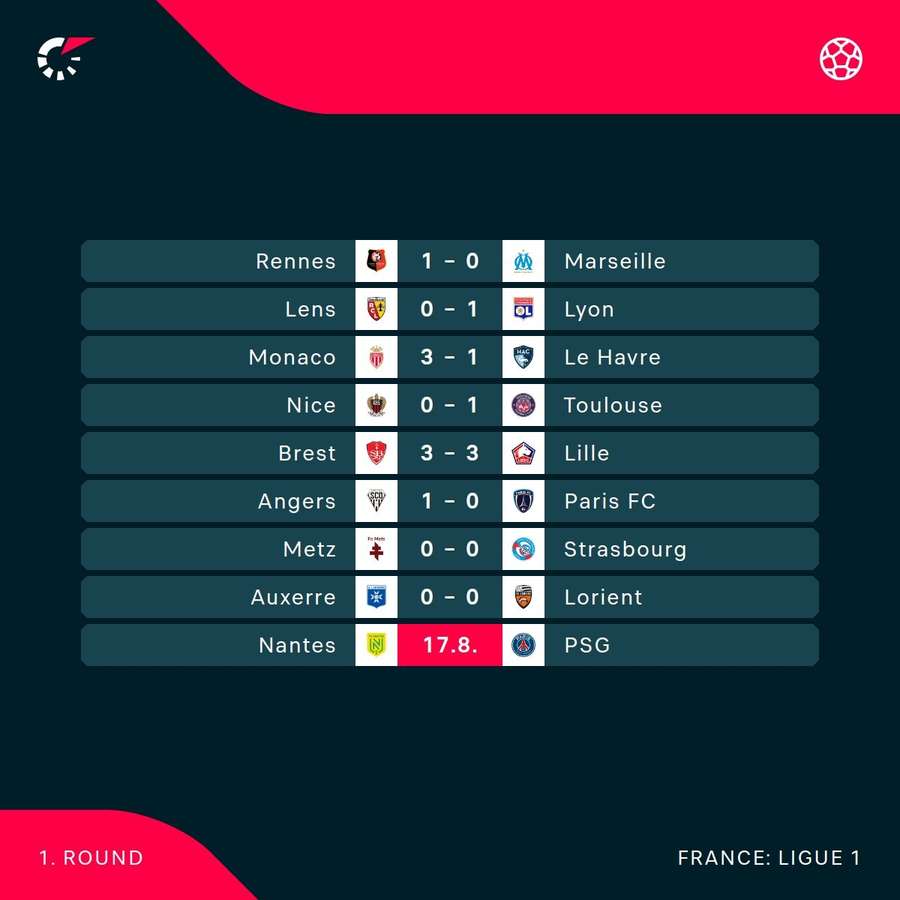Ligue 1 current scores Ligue 1 current scores