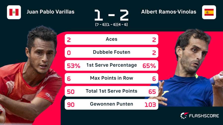 Statistieken van de wedstrijd tussen Juan Pablo Varillas en Albert Ramos-Vinolas Statistieken van de wedstrijd tussen Juan Pablo Varillas en Albert Ramos-Vinolas