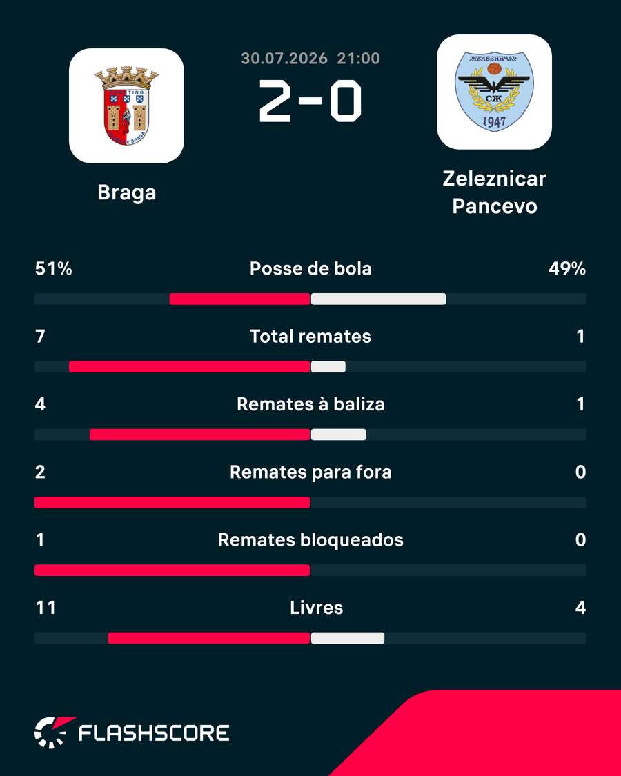 Estatísticas ao intervalo
