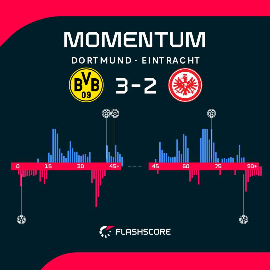 Match momentum