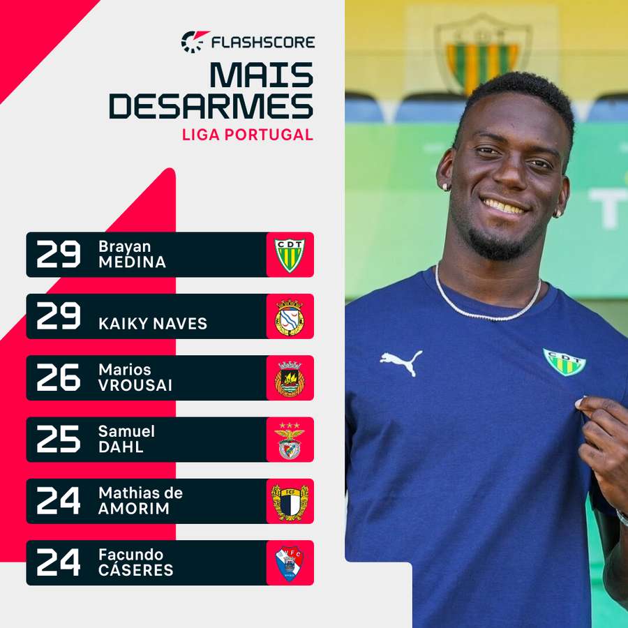 Medina é o jogador com mais desarmes na Liga Medina é o jogador com mais desarmes na Liga