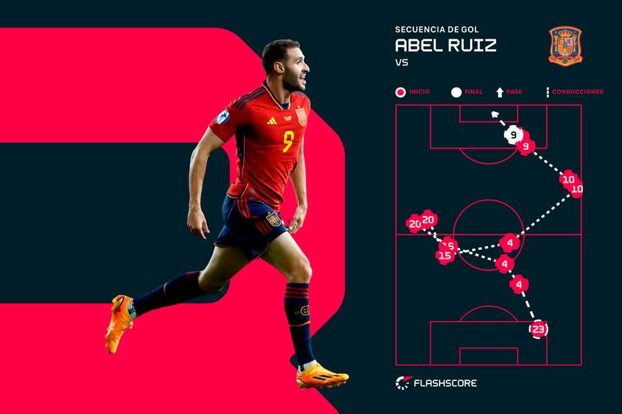 Secuencia del gol de Abel Ruiz