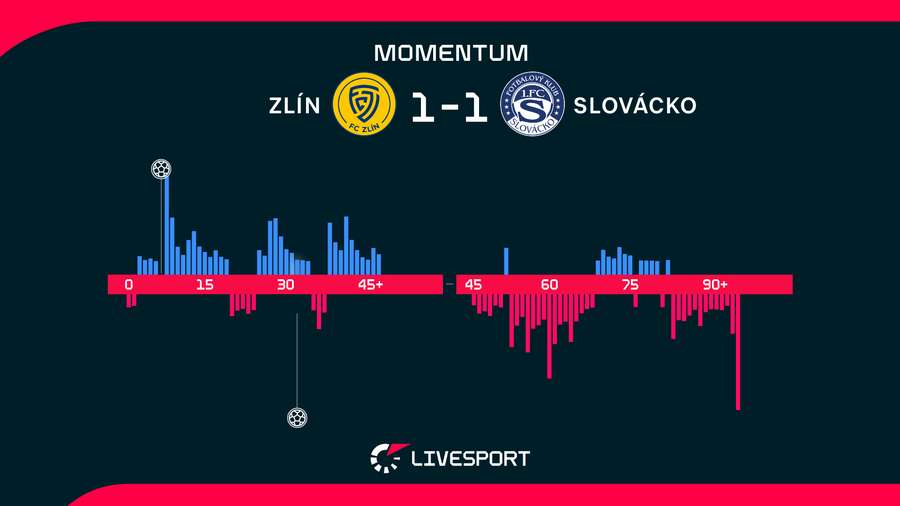 Momentum zápasu. Momentum zápasu.