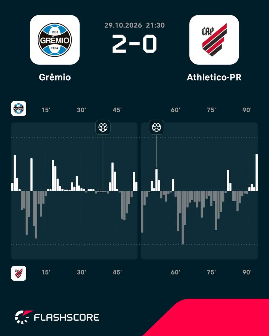 Grêmio e Athletico-PR se alternaram no ataque