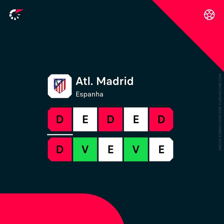 A forma do Atlético