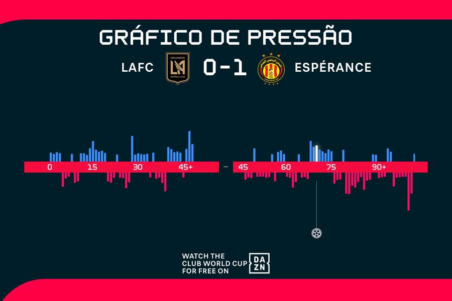 Gráfico de pressão de LAFC x Espérance