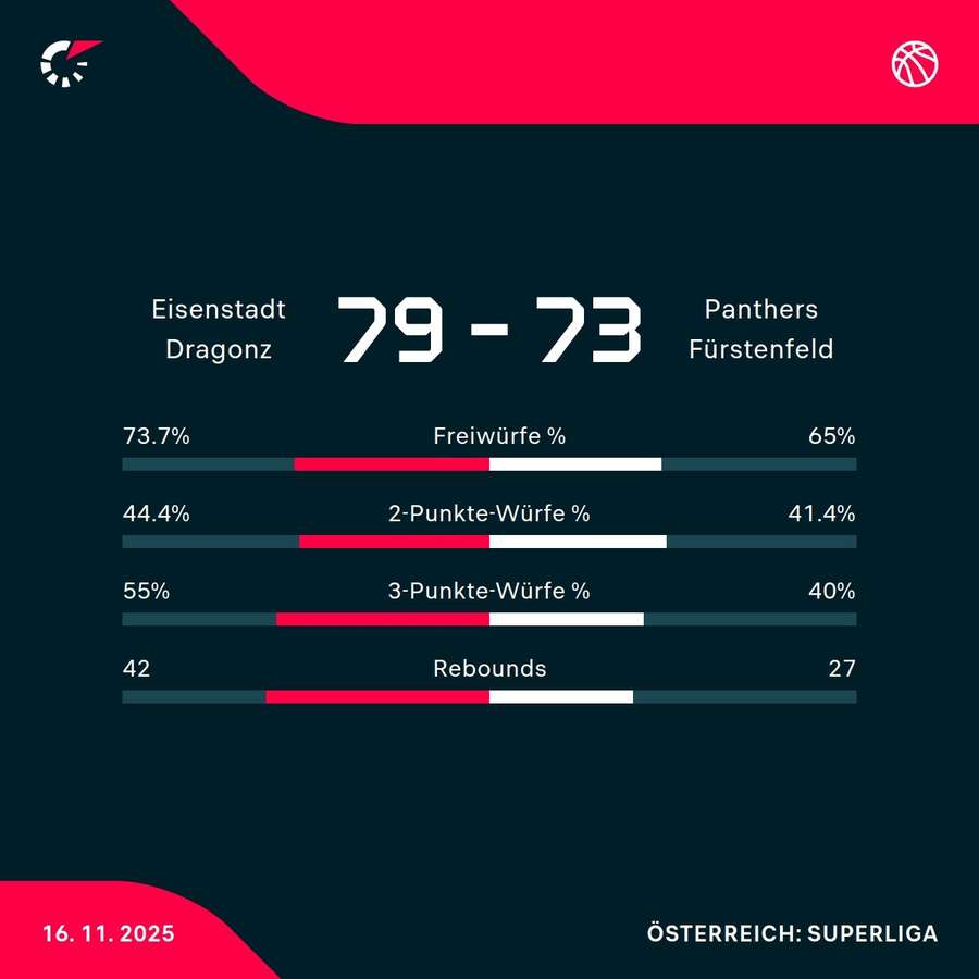 Eisenstadt Dragonz vs. Panthers Fürstenfeld Eisenstadt Dragonz vs. Panthers Fürstenfeld