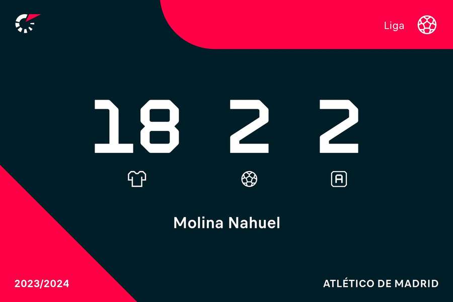 Los números de Nahuel Molina en LaLiga EA Sports
