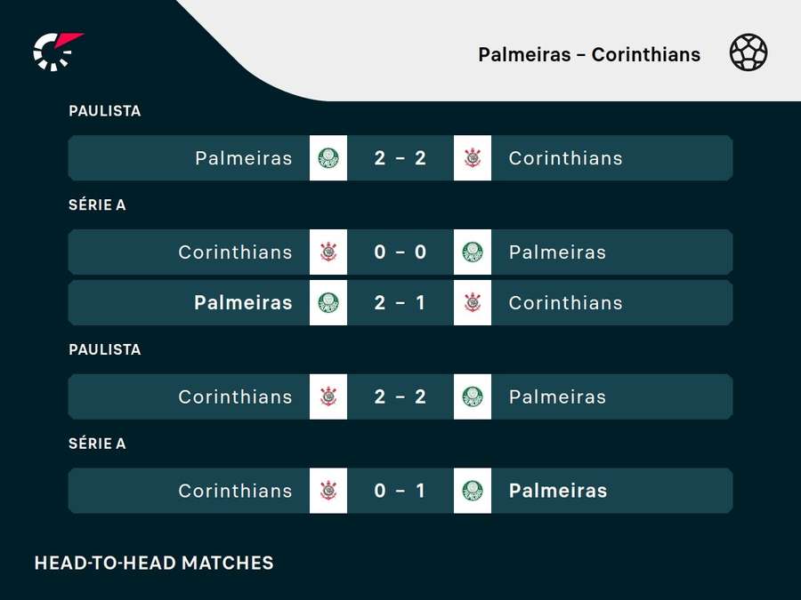 Últimos jogos entre Palmeiras x Corinthians