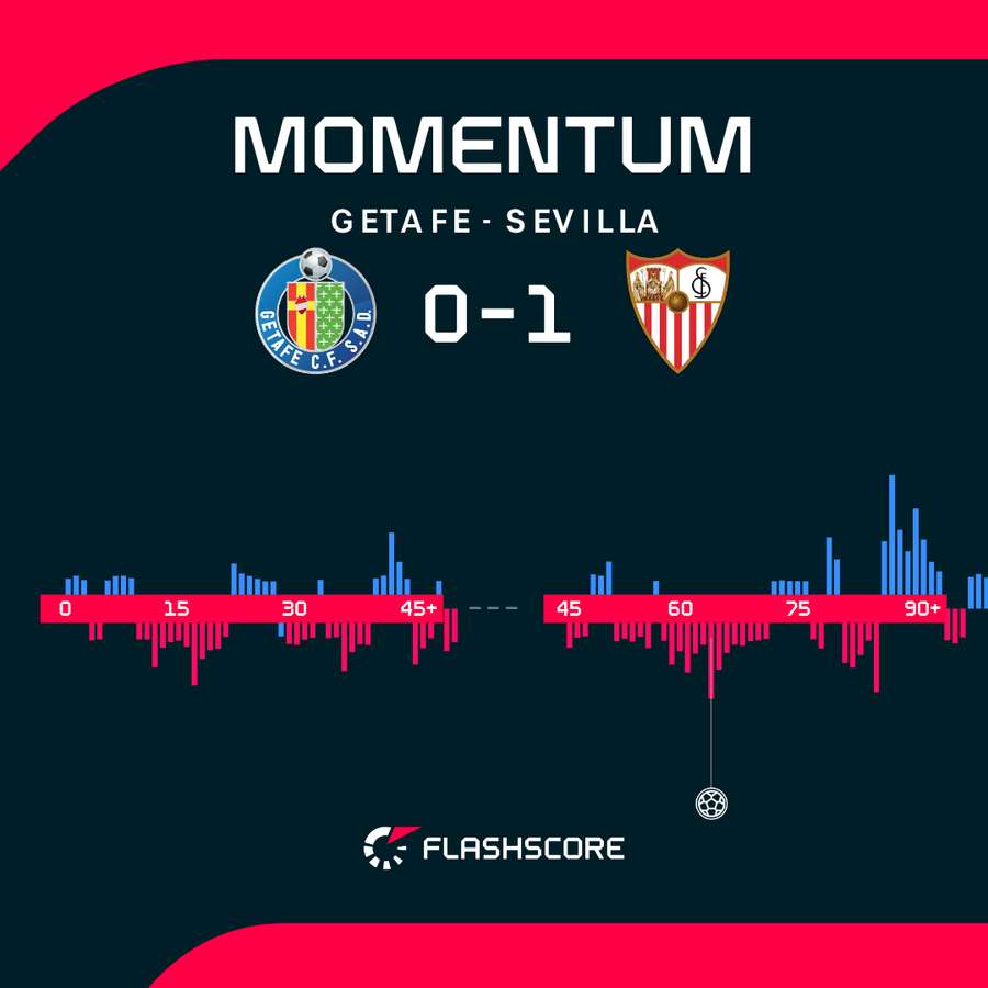 Momentum meczu Getafe - Sevilla