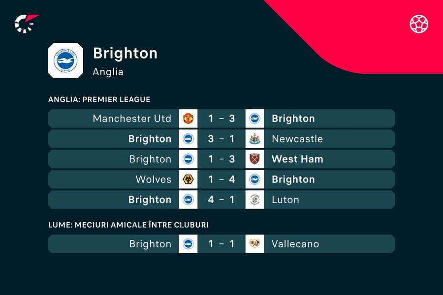 Rezultatele obținute de Brighton în primele 5 etape din Premier League, sezonul 2023/2024