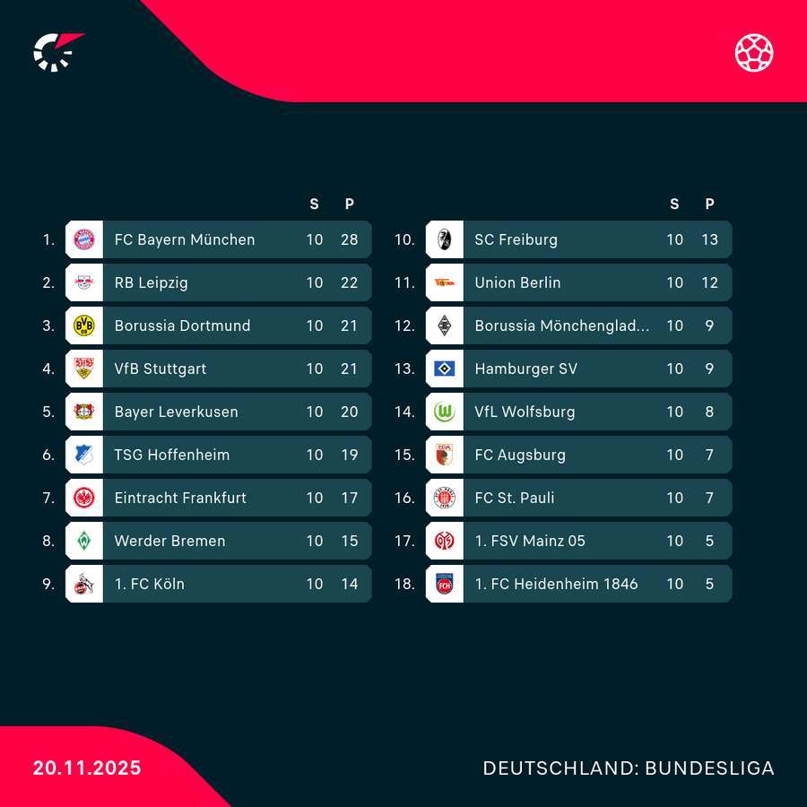 Bundesliga: Tabelle vor dem 11. Spieltag