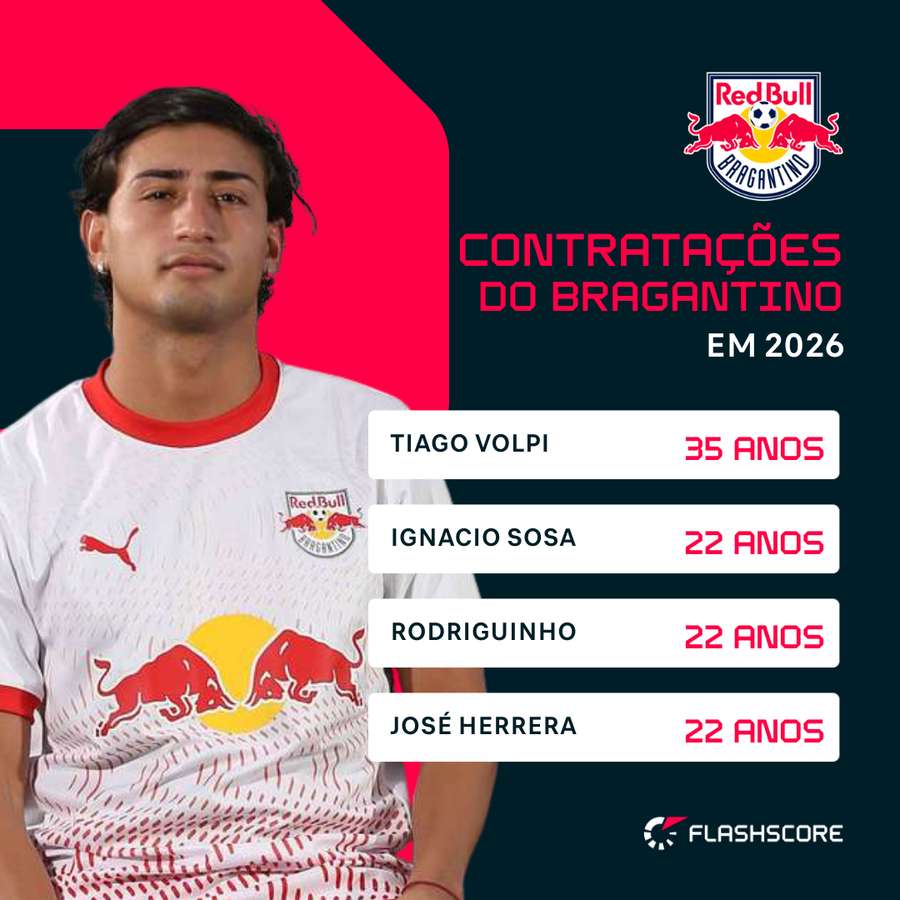 Contratações do RB Bragantino em 2026