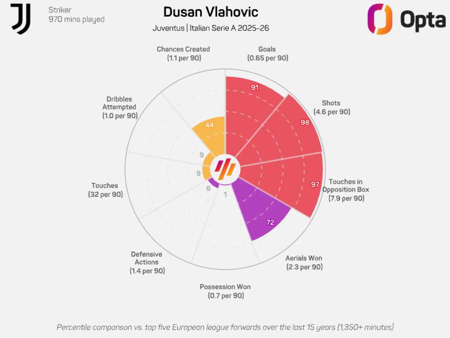Dusan Vlahovic radar graphic - Serie A 2025/26 Dusan Vlahovic radar graphic - Serie A 2025/26