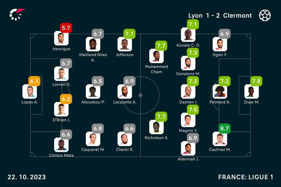 Die Spielernoten zu Lyon vs. Clermont.