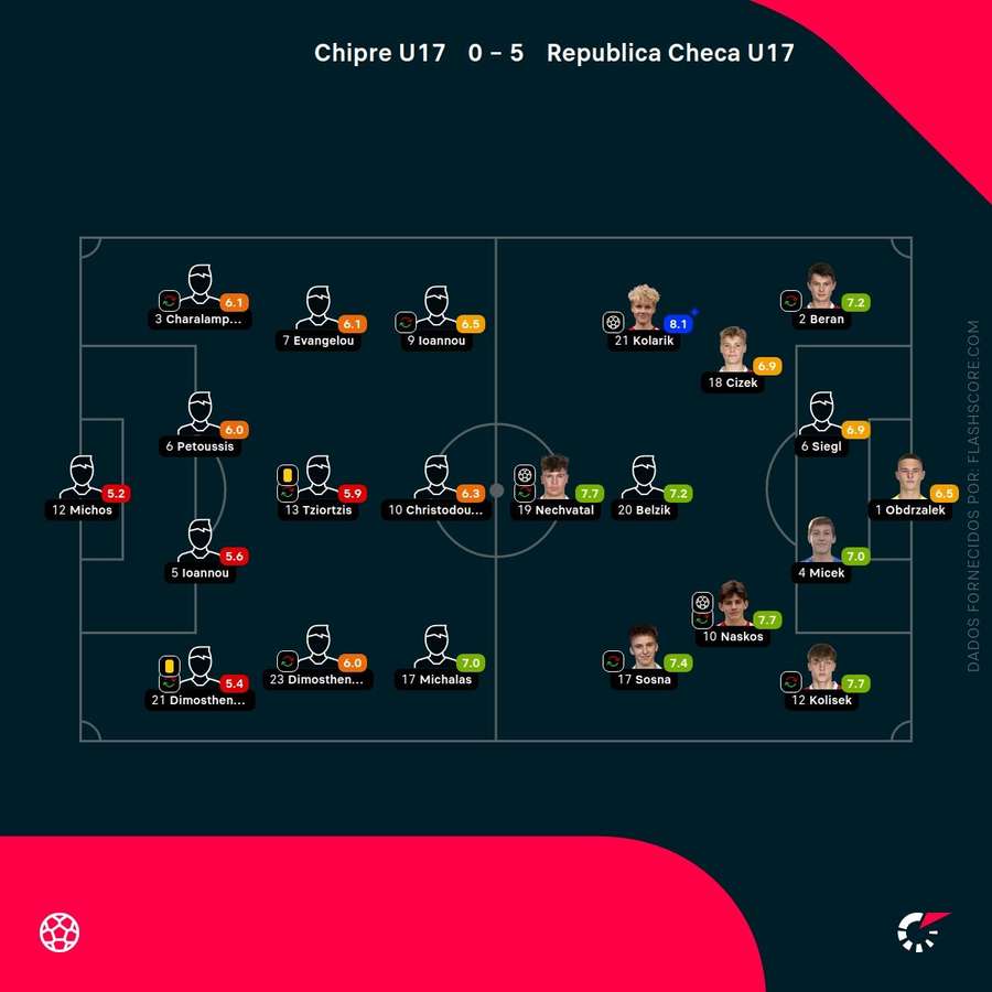Notas finais dos jogadores