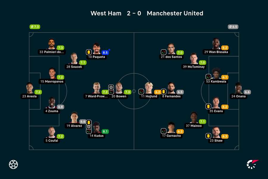 West Ham - Manchester United - Player ratings
