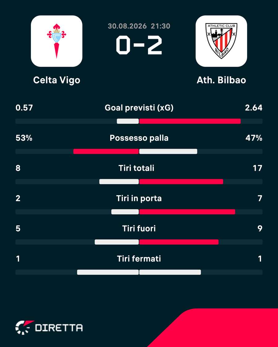 Le statistiche del match