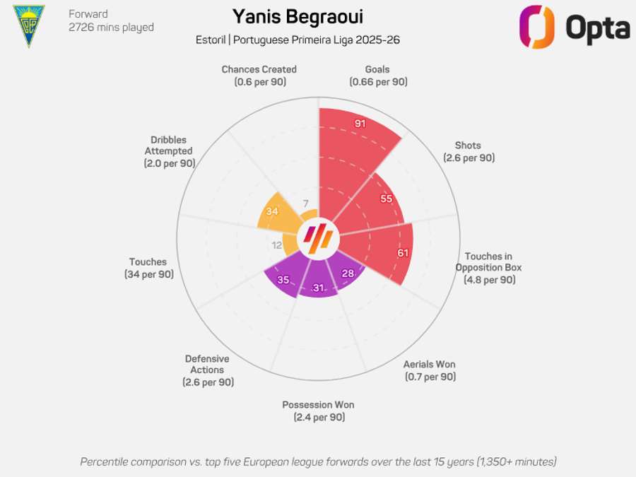 Begraoui esteve em grande em 2025/26 Begraoui esteve em grande em 2025/26