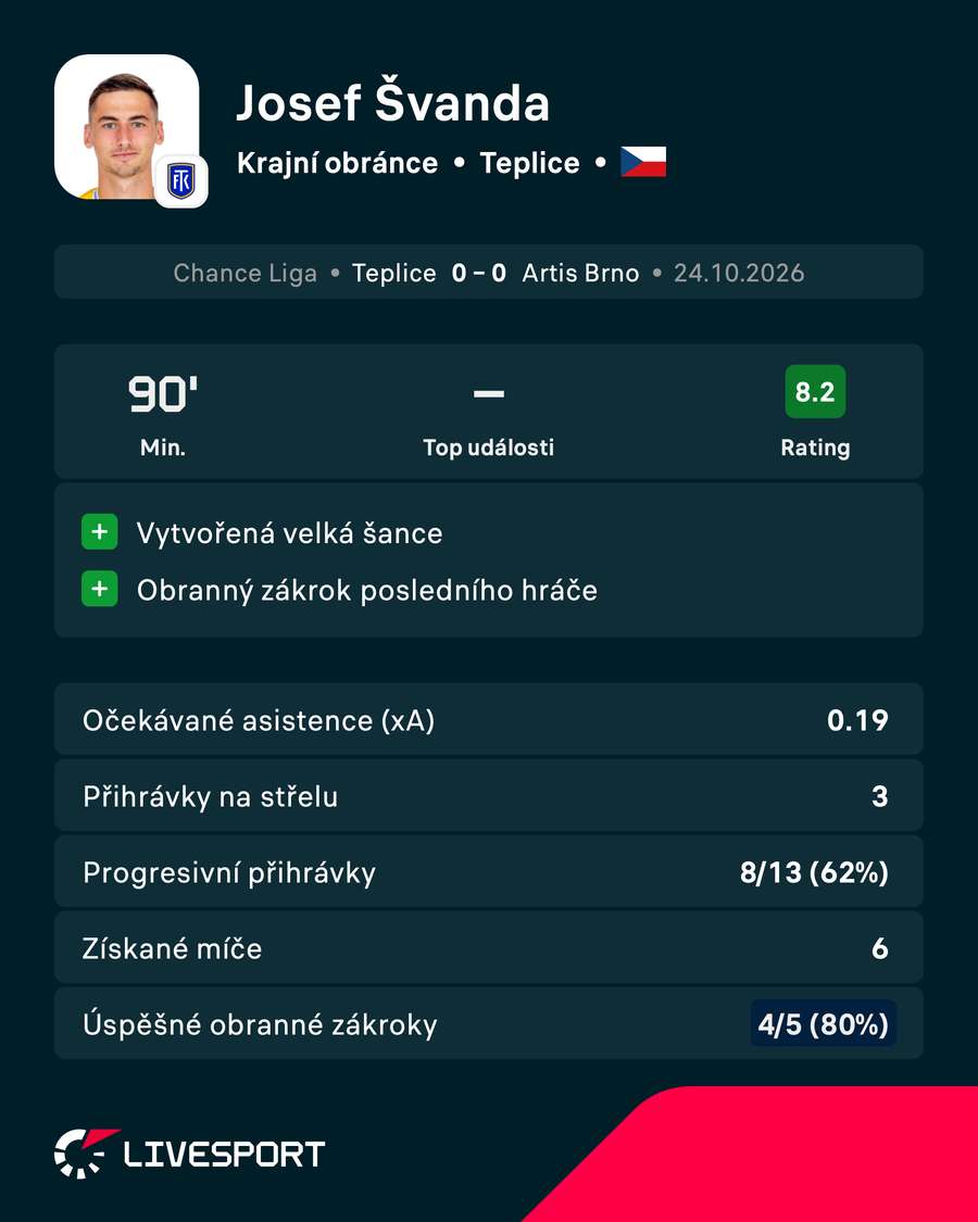 Statistiky v utkání.