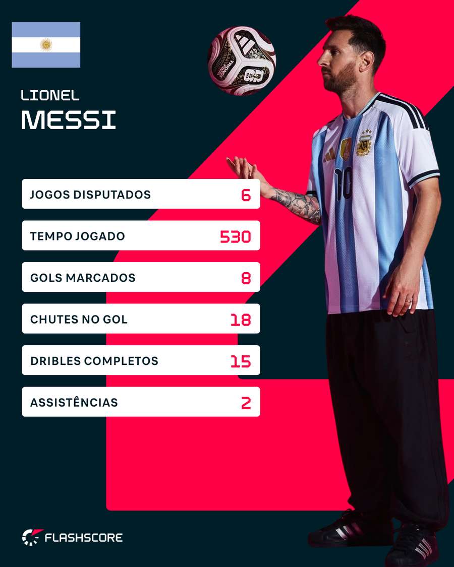 O último tango! Messi, e a Argentina, em busca de mais uma final