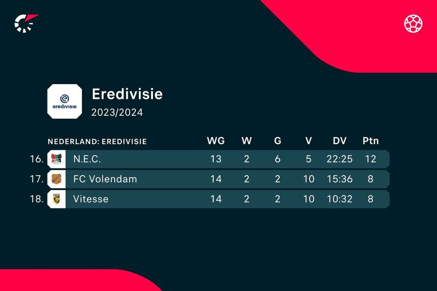 Stand onderin de Eredivisie