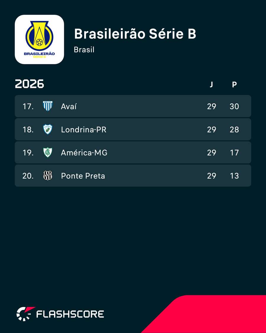 O América-MG é o vice-lanterna da Série B do Brasileirão e queda é iminente